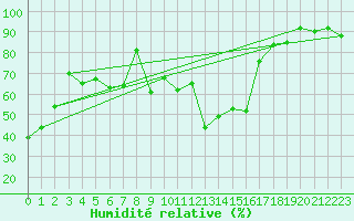 Courbe de l'humidit relative pour Vaduz