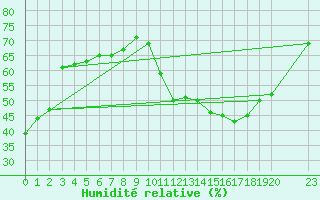 Courbe de l'humidit relative pour Carrion de Calatrava (Esp)