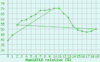 Courbe de l'humidit relative pour Sprague