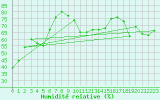 Courbe de l'humidit relative pour Voiron (38)