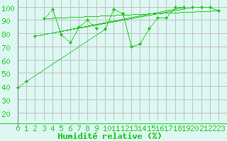 Courbe de l'humidit relative pour Jungfraujoch (Sw)