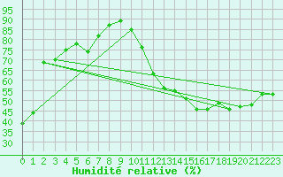 Courbe de l'humidit relative pour Moncton, N. B.