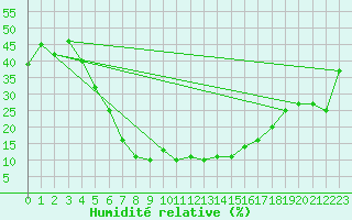 Courbe de l'humidit relative pour Elazig