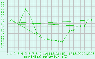 Courbe de l'humidit relative pour Mascara-Ghriss