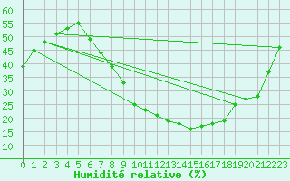 Courbe de l'humidit relative pour Guadalajara