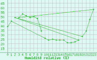 Courbe de l'humidit relative pour Brianon (05)
