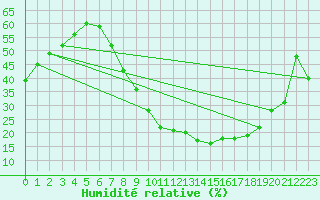 Courbe de l'humidit relative pour Cuenca