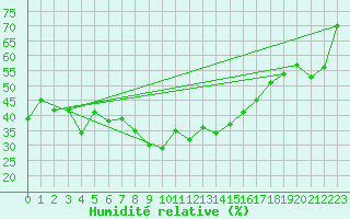 Courbe de l'humidit relative pour Stora Spaansberget
