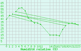 Courbe de l'humidit relative pour Calanda