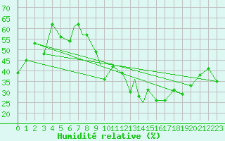 Courbe de l'humidit relative pour Sandane / Anda