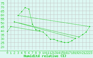 Courbe de l'humidit relative pour Robledo de Chavela