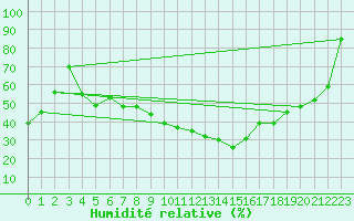 Courbe de l'humidit relative pour Perpignan (66)