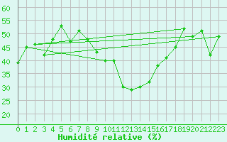 Courbe de l'humidit relative pour penoy (25)
