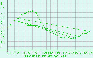 Courbe de l'humidit relative pour Montauban (82)