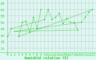 Courbe de l'humidit relative pour Eggishorn