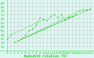 Courbe de l'humidit relative pour Solenzara - Base arienne (2B)