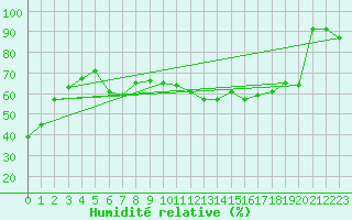 Courbe de l'humidit relative pour Salen-Reutenen