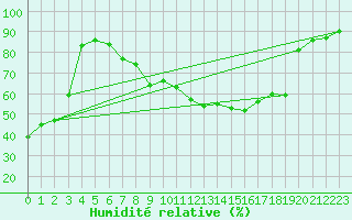 Courbe de l'humidit relative pour Kuemmersruck