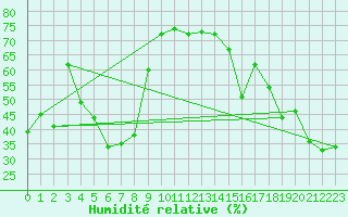 Courbe de l'humidit relative pour Cap Corse (2B)
