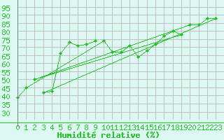 Courbe de l'humidit relative pour Guetsch