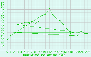 Courbe de l'humidit relative pour Burns Lake