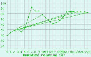 Courbe de l'humidit relative pour Klippeneck