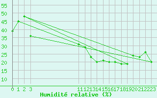 Courbe de l'humidit relative pour Arequipa