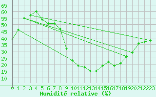 Courbe de l'humidit relative pour Saint-Vran (05)