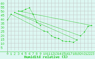 Courbe de l'humidit relative pour Don Benito