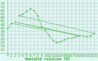 Courbe de l'humidit relative pour Toledo