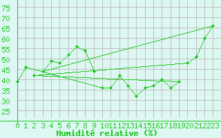 Courbe de l'humidit relative pour Valleroy (54)