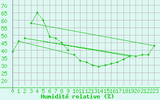 Courbe de l'humidit relative pour Murcia