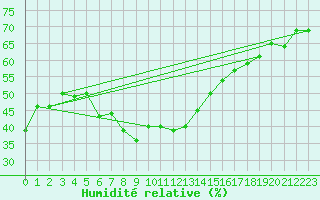 Courbe de l'humidit relative pour Amman Airport