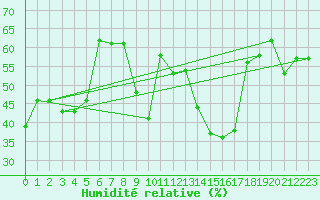 Courbe de l'humidit relative pour Tozeur