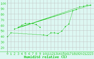 Courbe de l'humidit relative pour Solenzara - Base arienne (2B)
