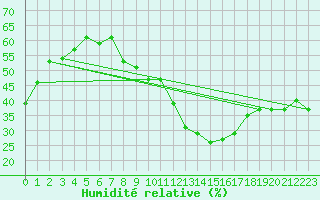 Courbe de l'humidit relative pour Tozeur