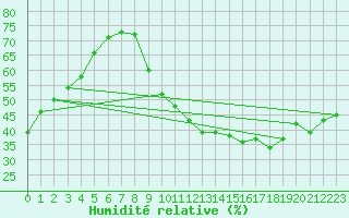 Courbe de l'humidit relative pour Vauvenargues (13)