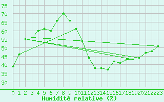 Courbe de l'humidit relative pour Avila - La Colilla (Esp)
