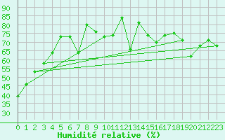 Courbe de l'humidit relative pour Jan (Esp)