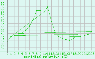 Courbe de l'humidit relative pour Valderredible, Polientes