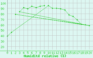 Courbe de l'humidit relative pour Normandin