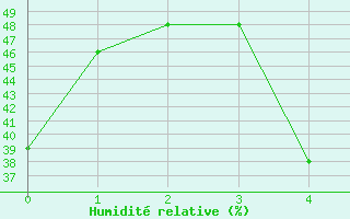 Courbe de l'humidit relative pour Lethbridge, Alta.