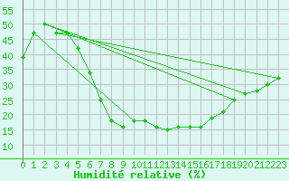 Courbe de l'humidit relative pour Turaif