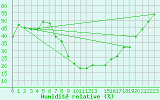 Courbe de l'humidit relative pour Mascara-Ghriss