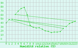 Courbe de l'humidit relative pour Saelices El Chico