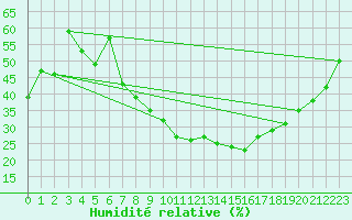 Courbe de l'humidit relative pour Essen