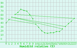Courbe de l'humidit relative pour Jerez de Los Caballeros