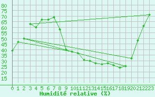 Courbe de l'humidit relative pour Grenoble/St-Etienne-St-Geoirs (38)