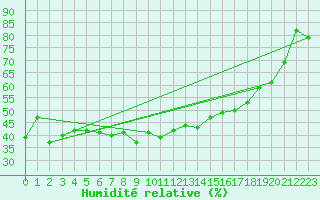 Courbe de l'humidit relative pour Monte Rosa