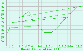 Courbe de l'humidit relative pour Herrera del Duque
